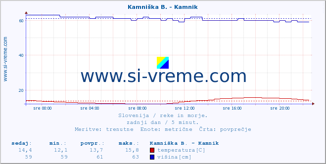 POVPREČJE :: Kamniška B. - Kamnik :: temperatura | pretok | višina :: zadnji dan / 5 minut.