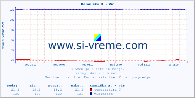 POVPREČJE :: Kamniška B. - Vir :: temperatura | pretok | višina :: zadnji dan / 5 minut.