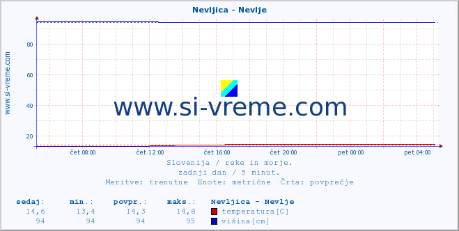 POVPREČJE :: Nevljica - Nevlje :: temperatura | pretok | višina :: zadnji dan / 5 minut.