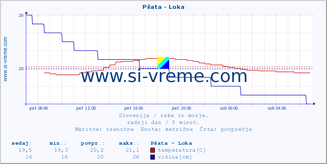 POVPREČJE :: Pšata - Loka :: temperatura | pretok | višina :: zadnji dan / 5 minut.