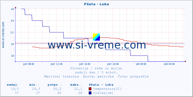 POVPREČJE :: Pšata - Loka :: temperatura | pretok | višina :: zadnji dan / 5 minut.