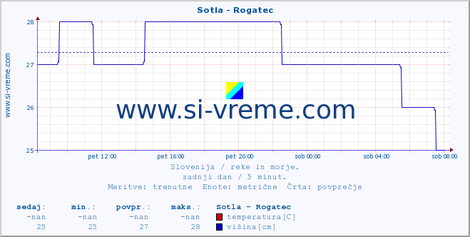 POVPREČJE :: Sotla - Rogatec :: temperatura | pretok | višina :: zadnji dan / 5 minut.