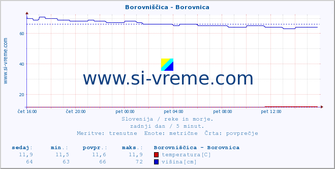 POVPREČJE :: Borovniščica - Borovnica :: temperatura | pretok | višina :: zadnji dan / 5 minut.