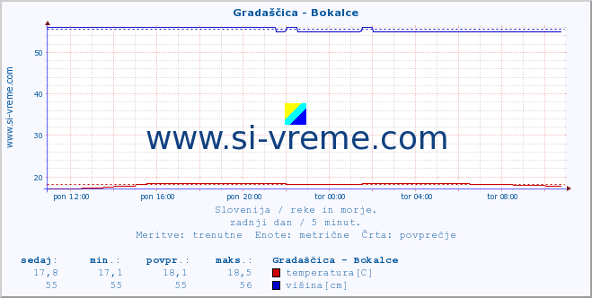 POVPREČJE :: Gradaščica - Bokalce :: temperatura | pretok | višina :: zadnji dan / 5 minut.