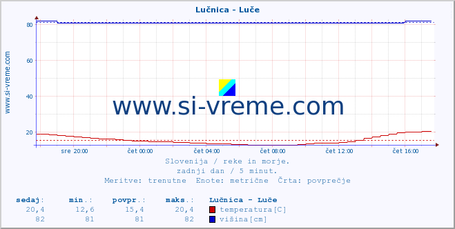 POVPREČJE :: Lučnica - Luče :: temperatura | pretok | višina :: zadnji dan / 5 minut.