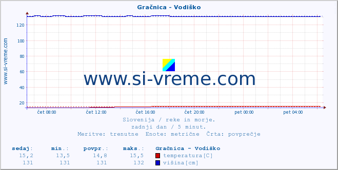 POVPREČJE :: Gračnica - Vodiško :: temperatura | pretok | višina :: zadnji dan / 5 minut.