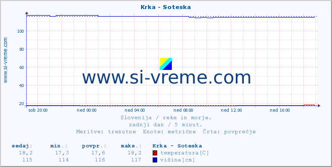 POVPREČJE :: Krka - Soteska :: temperatura | pretok | višina :: zadnji dan / 5 minut.