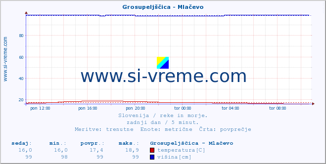 POVPREČJE :: Grosupeljščica - Mlačevo :: temperatura | pretok | višina :: zadnji dan / 5 minut.