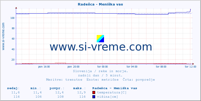 POVPREČJE :: Radešca - Meniška vas :: temperatura | pretok | višina :: zadnji dan / 5 minut.