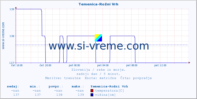 POVPREČJE :: Temenica-Rožni Vrh :: temperatura | pretok | višina :: zadnji dan / 5 minut.