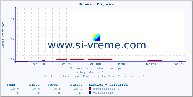 POVPREČJE :: Ribnica - Prigorica :: temperatura | pretok | višina :: zadnji dan / 5 minut.