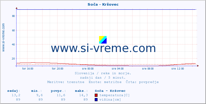 POVPREČJE :: Soča - Kršovec :: temperatura | pretok | višina :: zadnji dan / 5 minut.