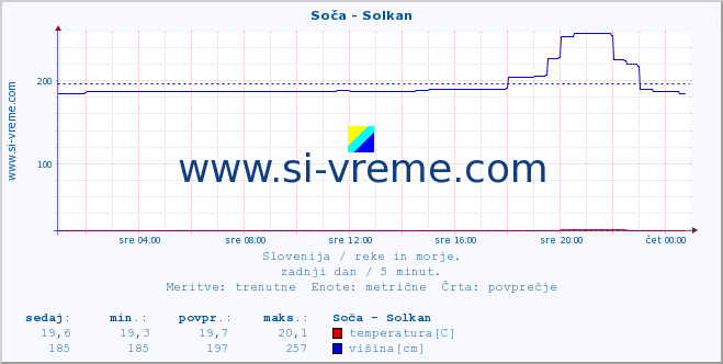 POVPREČJE :: Soča - Solkan :: temperatura | pretok | višina :: zadnji dan / 5 minut.