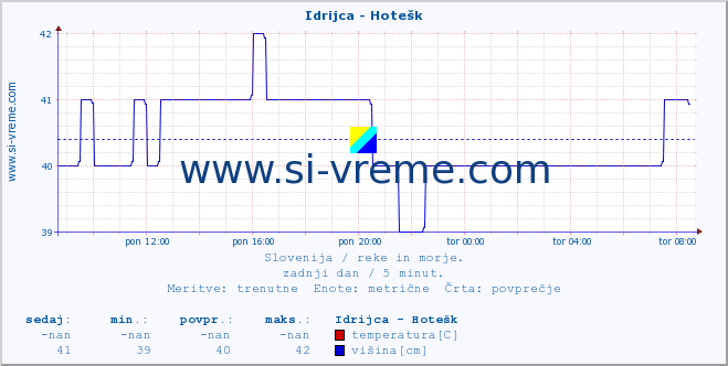 POVPREČJE :: Idrijca - Hotešk :: temperatura | pretok | višina :: zadnji dan / 5 minut.