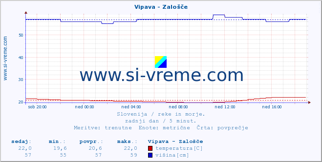 POVPREČJE :: Vipava - Zalošče :: temperatura | pretok | višina :: zadnji dan / 5 minut.