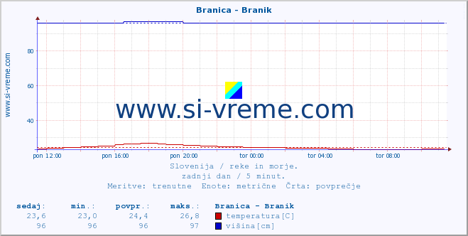 POVPREČJE :: Branica - Branik :: temperatura | pretok | višina :: zadnji dan / 5 minut.