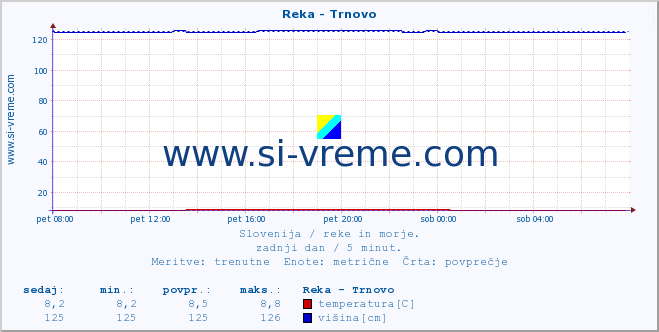 POVPREČJE :: Reka - Trnovo :: temperatura | pretok | višina :: zadnji dan / 5 minut.