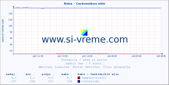 POVPREČJE :: Reka - Cerkvenikov mlin :: temperatura | pretok | višina :: zadnji dan / 5 minut.