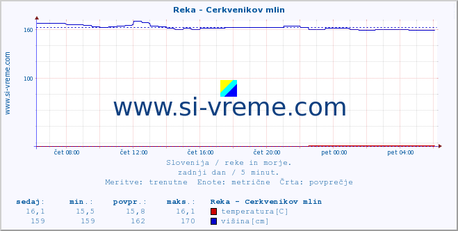 POVPREČJE :: Reka - Cerkvenikov mlin :: temperatura | pretok | višina :: zadnji dan / 5 minut.