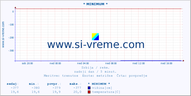 POVPREČJE :: * MINIMUM * :: višina | pretok | temperatura :: zadnji dan / 5 minut.