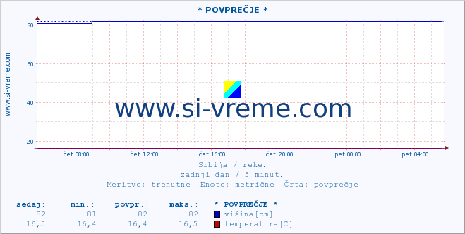 POVPREČJE :: * POVPREČJE * :: višina | pretok | temperatura :: zadnji dan / 5 minut.