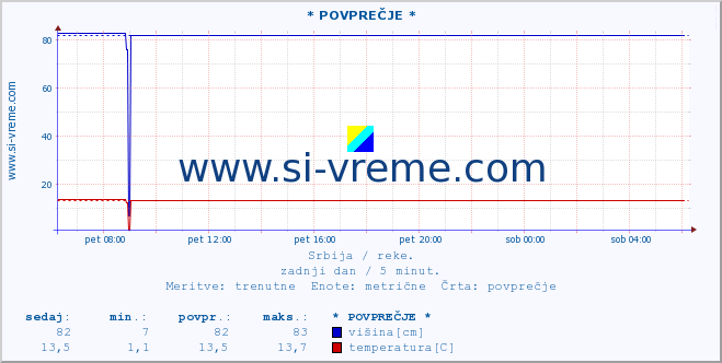 POVPREČJE :: * POVPREČJE * :: višina | pretok | temperatura :: zadnji dan / 5 minut.