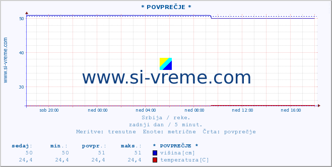 POVPREČJE :: * POVPREČJE * :: višina | pretok | temperatura :: zadnji dan / 5 minut.