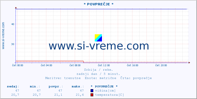 POVPREČJE :: * POVPREČJE * :: višina | pretok | temperatura :: zadnji dan / 5 minut.