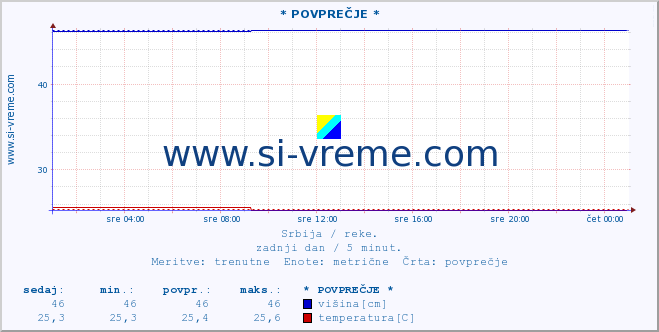 POVPREČJE :: * POVPREČJE * :: višina | pretok | temperatura :: zadnji dan / 5 minut.