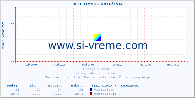 POVPREČJE ::  BELI TIMOK -  KNJAŽEVAC :: višina | pretok | temperatura :: zadnji dan / 5 minut.