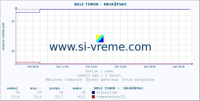 POVPREČJE ::  BELI TIMOK -  KNJAŽEVAC :: višina | pretok | temperatura :: zadnji dan / 5 minut.