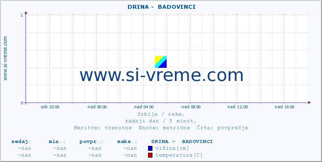 POVPREČJE ::  DRINA -  BADOVINCI :: višina | pretok | temperatura :: zadnji dan / 5 minut.