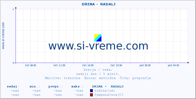 POVPREČJE ::  DRINA -  RADALJ :: višina | pretok | temperatura :: zadnji dan / 5 minut.