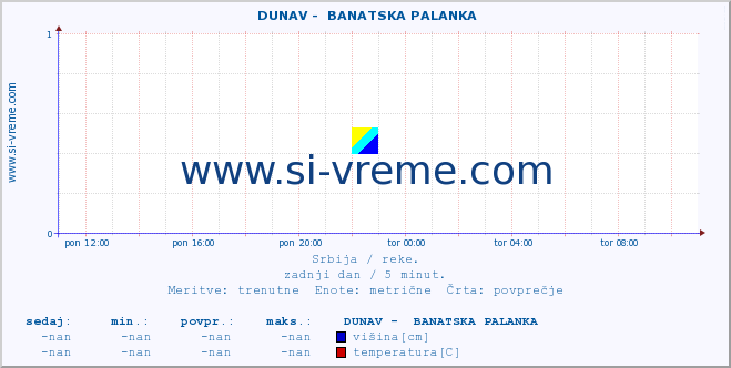 POVPREČJE ::  DUNAV -  BANATSKA PALANKA :: višina | pretok | temperatura :: zadnji dan / 5 minut.