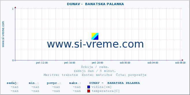 POVPREČJE ::  DUNAV -  BANATSKA PALANKA :: višina | pretok | temperatura :: zadnji dan / 5 minut.