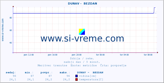 POVPREČJE ::  DUNAV -  BEZDAN :: višina | pretok | temperatura :: zadnji dan / 5 minut.