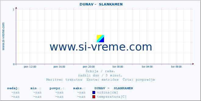 POVPREČJE ::  DUNAV -  SLANKAMEN :: višina | pretok | temperatura :: zadnji dan / 5 minut.