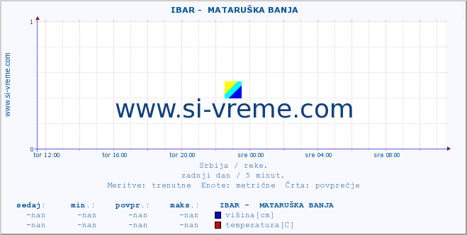 POVPREČJE ::  IBAR -  MATARUŠKA BANJA :: višina | pretok | temperatura :: zadnji dan / 5 minut.