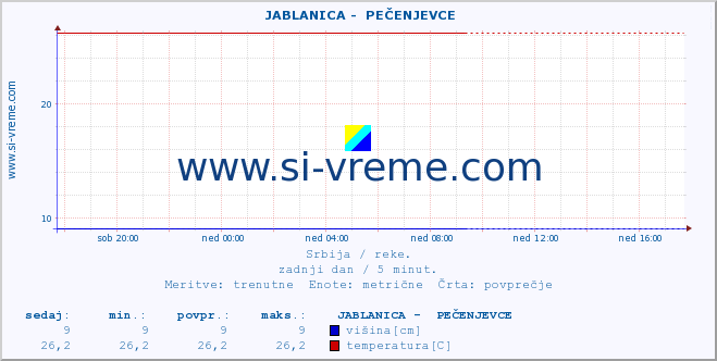 POVPREČJE ::  JABLANICA -  PEČENJEVCE :: višina | pretok | temperatura :: zadnji dan / 5 minut.