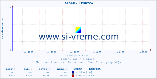 POVPREČJE ::  JADAR -  LEŠNICA :: višina | pretok | temperatura :: zadnji dan / 5 minut.