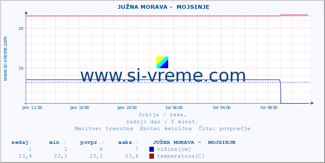 POVPREČJE ::  JUŽNA MORAVA -  MOJSINJE :: višina | pretok | temperatura :: zadnji dan / 5 minut.