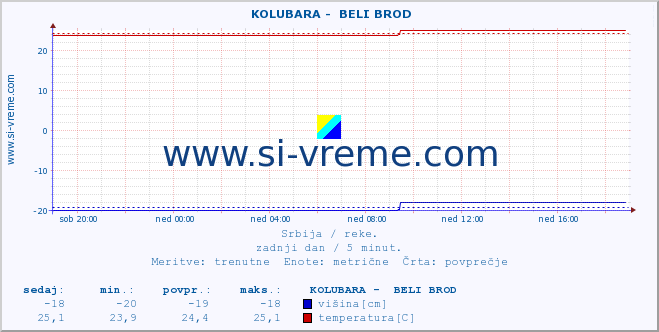 POVPREČJE ::  KOLUBARA -  BELI BROD :: višina | pretok | temperatura :: zadnji dan / 5 minut.