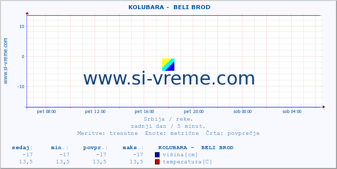 POVPREČJE ::  KOLUBARA -  BELI BROD :: višina | pretok | temperatura :: zadnji dan / 5 minut.