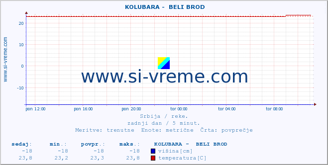 POVPREČJE ::  KOLUBARA -  BELI BROD :: višina | pretok | temperatura :: zadnji dan / 5 minut.