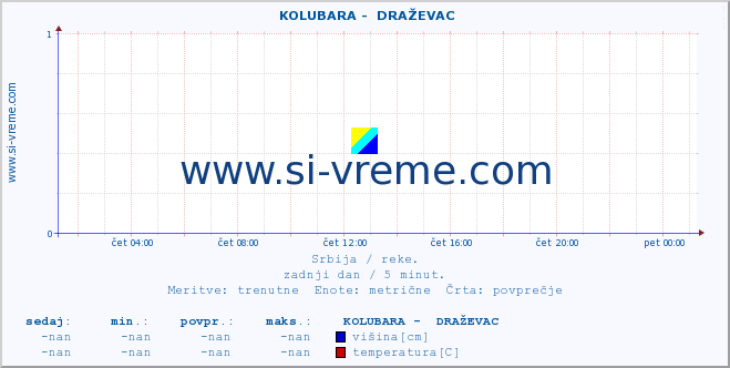 POVPREČJE ::  KOLUBARA -  DRAŽEVAC :: višina | pretok | temperatura :: zadnji dan / 5 minut.