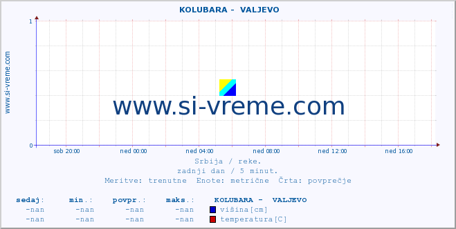 POVPREČJE ::  KOLUBARA -  VALJEVO :: višina | pretok | temperatura :: zadnji dan / 5 minut.