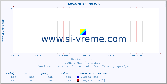 POVPREČJE ::  LUGOMIR -  MAJUR :: višina | pretok | temperatura :: zadnji dan / 5 minut.