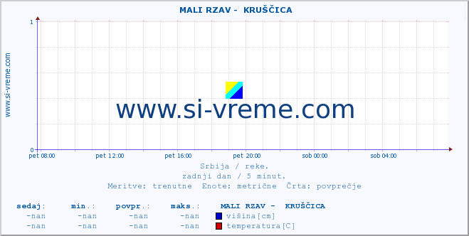 POVPREČJE ::  MALI RZAV -  KRUŠČICA :: višina | pretok | temperatura :: zadnji dan / 5 minut.