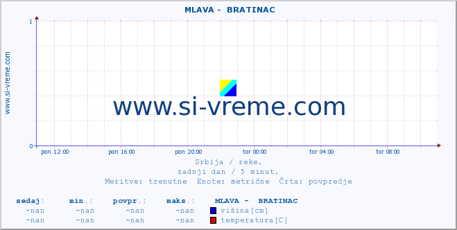 POVPREČJE ::  MLAVA -  BRATINAC :: višina | pretok | temperatura :: zadnji dan / 5 minut.