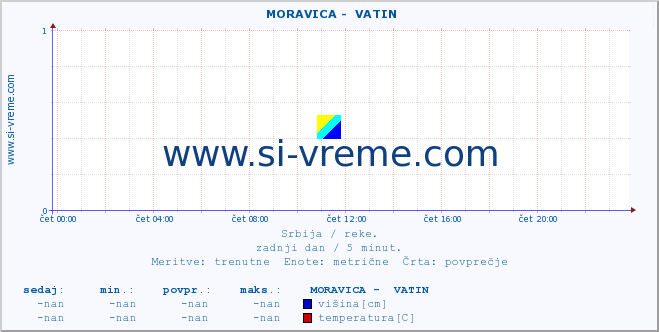 POVPREČJE ::  MORAVICA -  VATIN :: višina | pretok | temperatura :: zadnji dan / 5 minut.